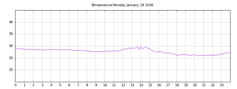 [Temperature today graph]