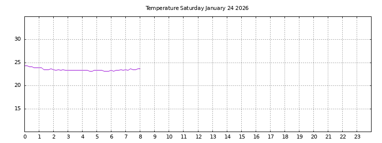 [Temperature today graph]