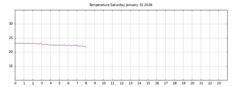 [Temperature today graph]
