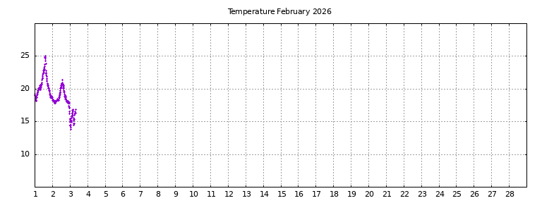 [Temperature this month graph]