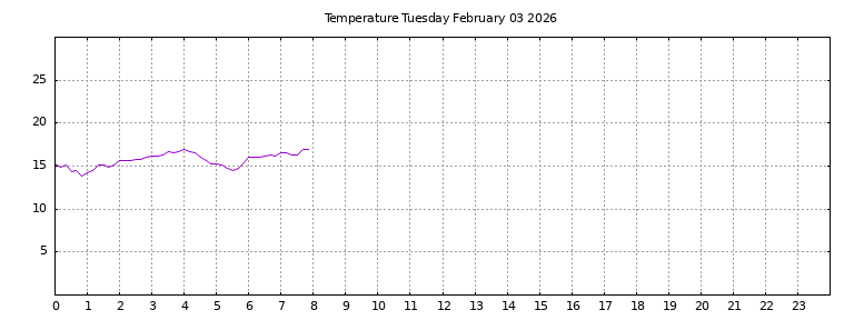 [Temperature today graph]