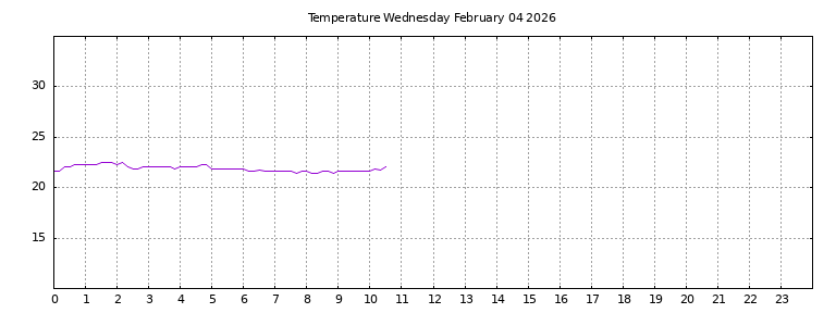 [Temperature today graph]