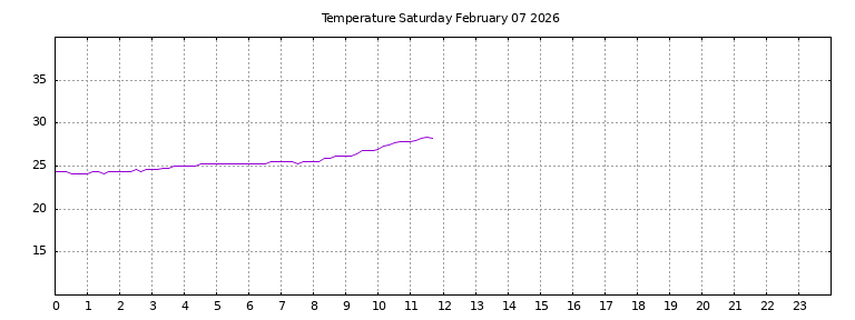 [Temperature today graph]