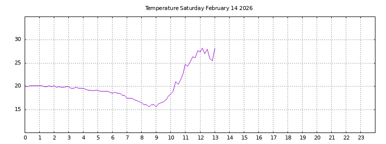 [Temperature today graph]