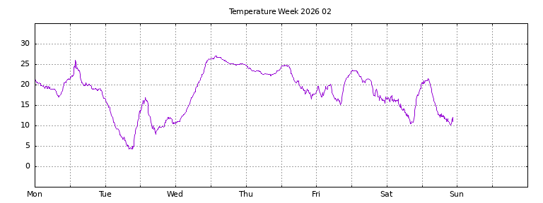 [Temperature this week graph]