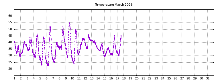 [Temperature this month graph]
