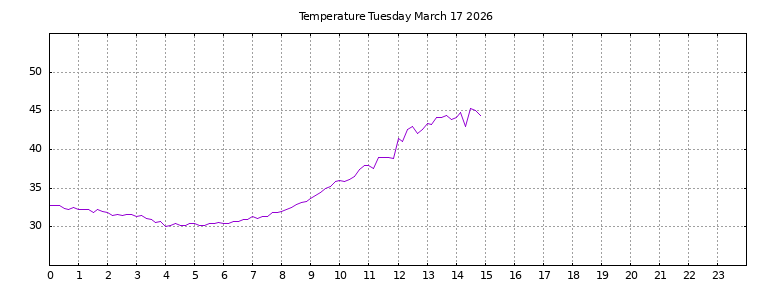 [Temperature today graph]