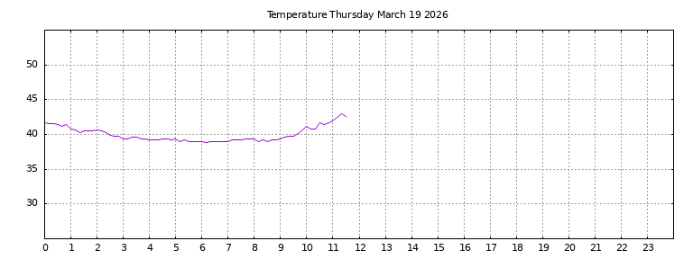 [Temperature today graph]