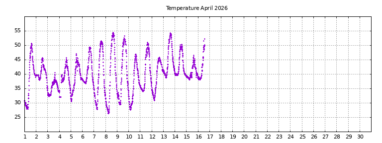 [Temperature this month graph]