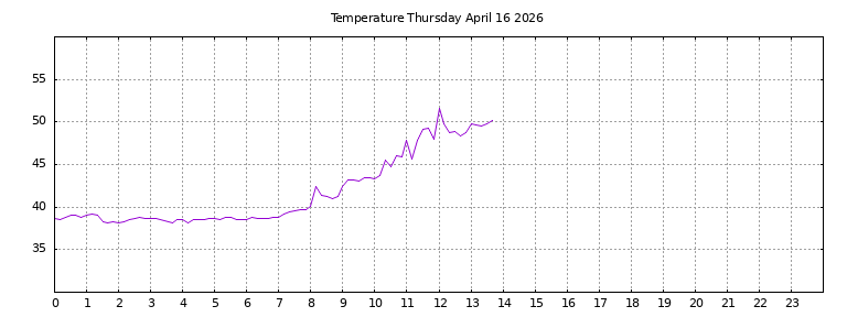 [Temperature today graph]