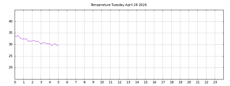 [Temperature today graph]