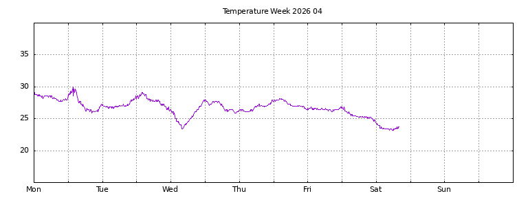 [Temperature this week graph]