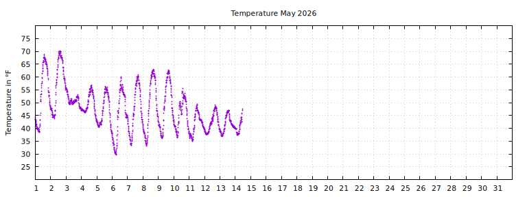 [Temperature this month graph]