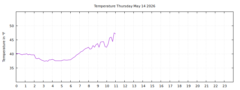 [Temperature today graph]