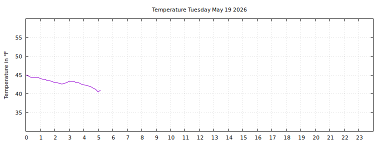 [Temperature today graph]