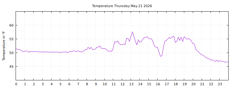 [Temperature today graph]