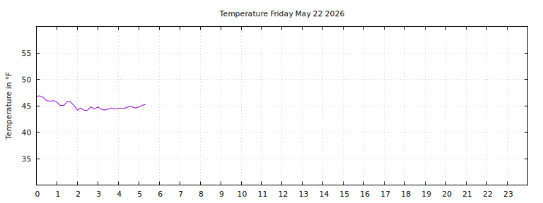 [Temperature today graph]