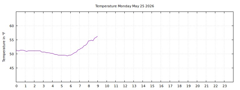 [Temperature today graph]