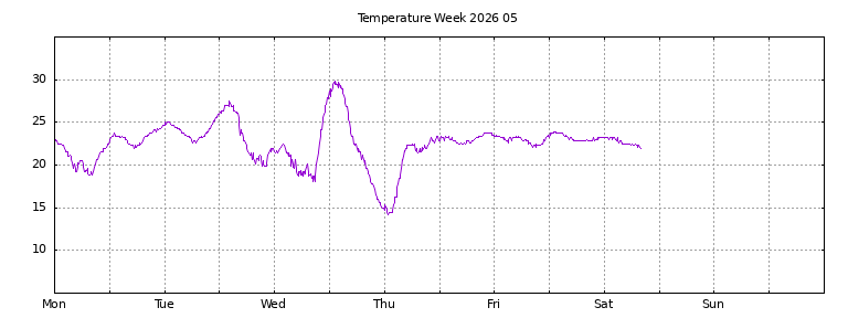 [Temperature this week graph]
