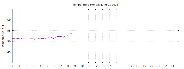 [Temperature today graph]