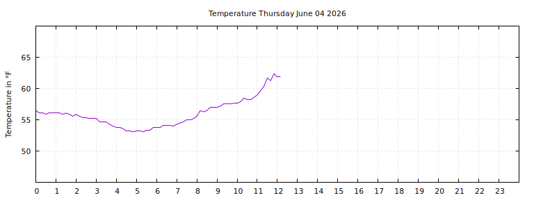 [Temperature today graph]