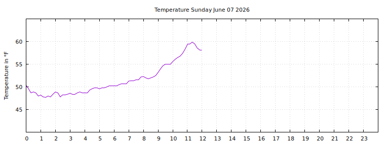 [Temperature today graph]