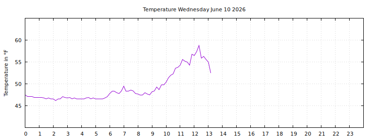 [Temperature today graph]