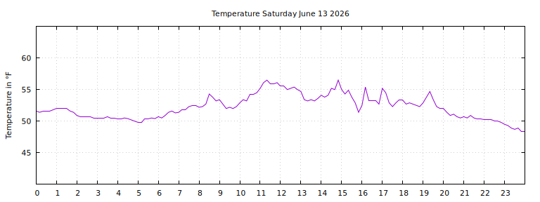 [Temperature today graph]