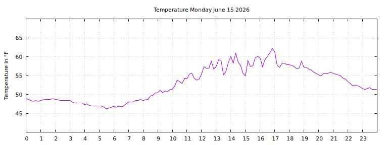 [Temperature today graph]