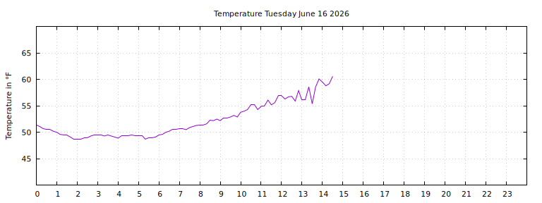 [Temperature today graph]