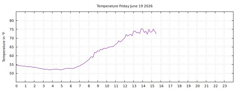 [Temperature today graph]