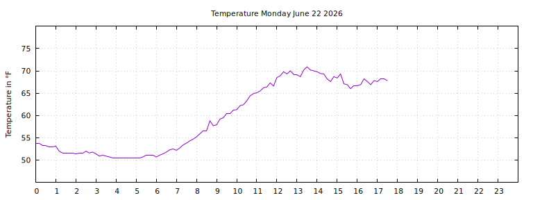 [Temperature today graph]