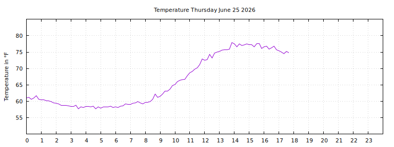 [Temperature today graph]
