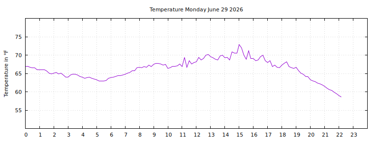 [Temperature today graph]