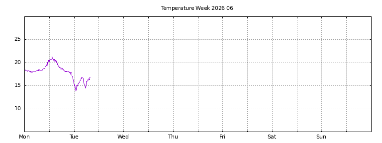 [Temperature this week graph]
