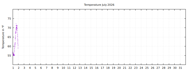 [Temperature this month graph]
