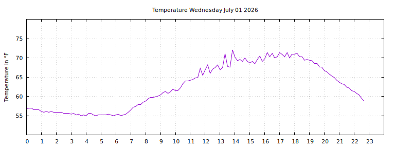[Temperature today graph]