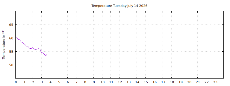 [Temperature today graph]