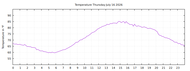 [Temperature today graph]