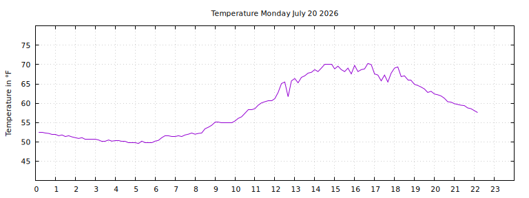 [Temperature today graph]