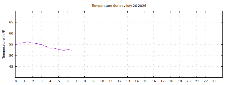 [Temperature today graph]