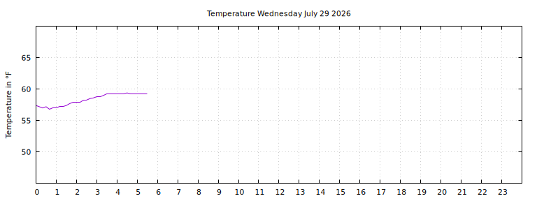 [Temperature today graph]
