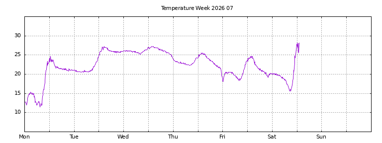 [Temperature this week graph]