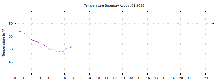 [Temperature today graph]