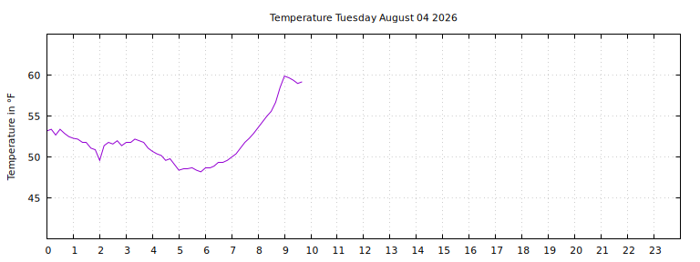 [Temperature today graph]