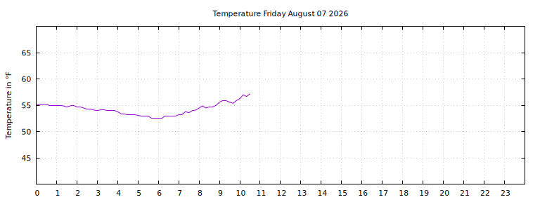 [Temperature today graph]