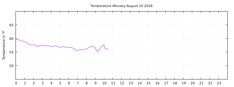 [Temperature today graph]