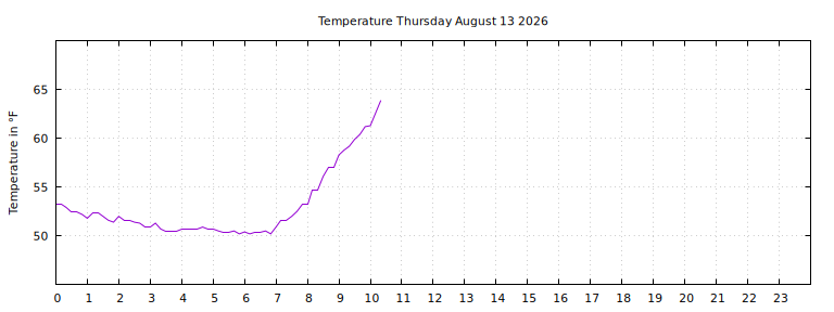 [Temperature today graph]