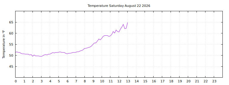 [Temperature today graph]