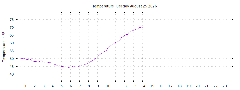 [Temperature today graph]